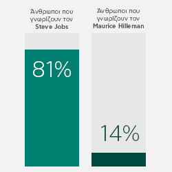 81% Άνθρωποι που γνωρίζουν τον Steve Jobs | 14% Άνθρωοποι που γνωίζουν τον Maurice Hilleman