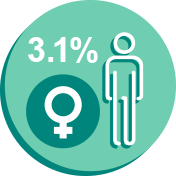 3.1%