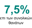 7,5% επί των συνολικών θανάτων