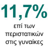 11,7% επί των περιστατικών στις γυναίκες