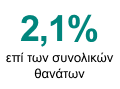 2,1% επί των συνολικών θανάτων