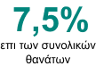 7,5% επί των συνολικών θανάτων